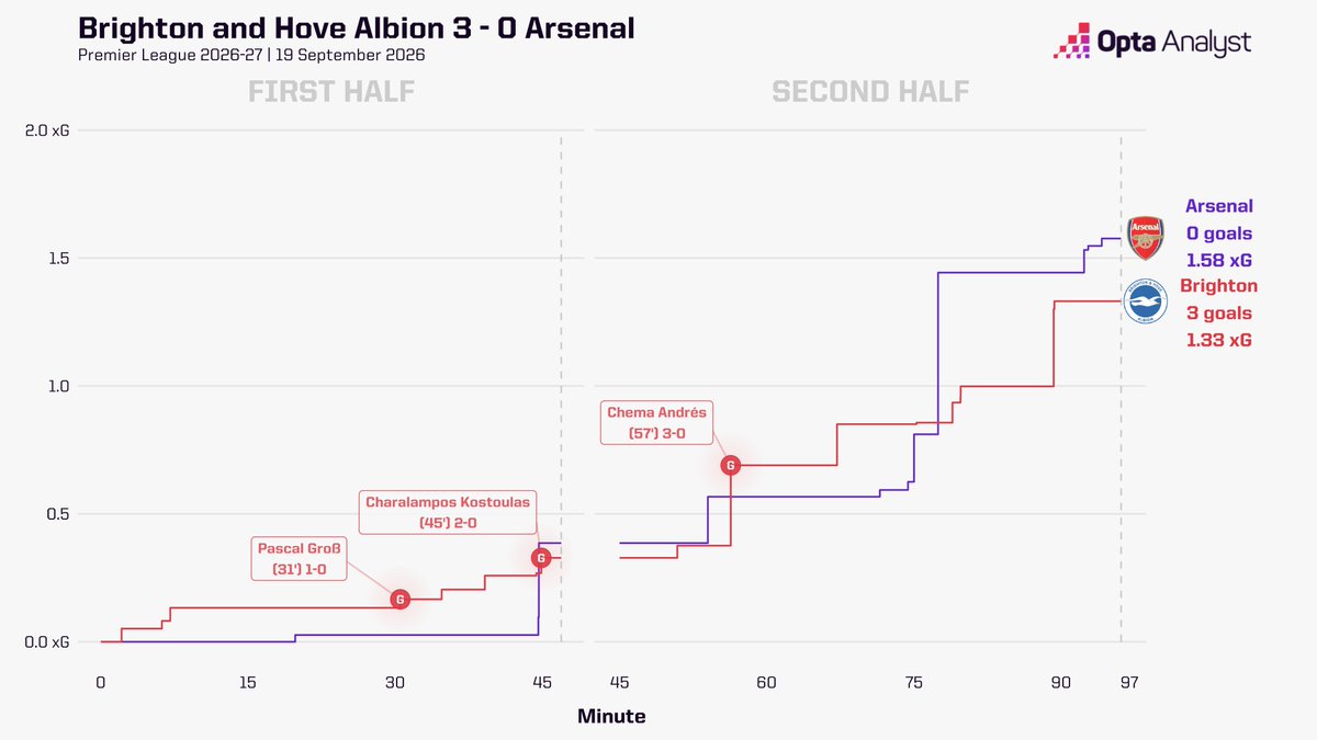 OptaAnalyst's tweet photo. 𝐁𝐫𝐢𝐠𝐡𝐭𝐨𝐧 𝟑-𝟎 𝐀𝐫𝐬𝐞𝐧𝐚𝐥

Arsenal suffer their biggest Premier League defeat since May 2023, which was also against Brighton and Hove Albion (3-0 at Emirates Stadium).

Brighton's exceptional start to the season continues. They move up to third in the table. https://t.co/fJhoTnBbA3