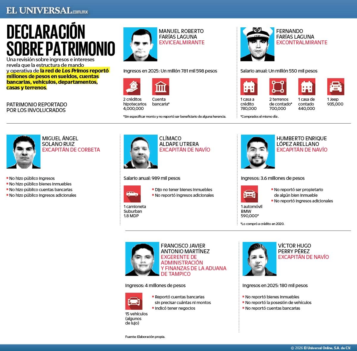 El_Universal_Mx's tweet photo. 🔴 La Secretaría Anticorrupción desclasifica patrimonio de 78 exmarinos. 

Entre las declaraciones figuran las de navales señalados por su presunta participación en la red de huachicol fiscal de los hermanos Farías Laguna, sobrinos políticos de José Rafael Ojeda Durán

https://t.co/4875iBMB5T