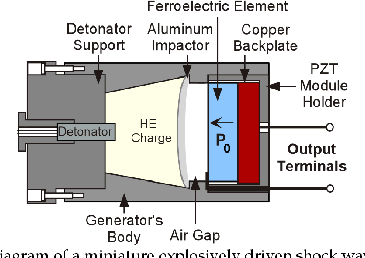 DJSnM's tweet photo. Do you have an application that needs a one off high voltage pulse and a harsh environment that favors solid state devices. Say... a warhead with a particle accelerator initiator.
Then you might use an Explosively driven Ferroelectric generator, these can generator 100kEv pulses for microseconds. 
A special ceramic is polarized during manufacture, storing electrical energy by aligning the crystal structure. Then during operation an explosive shocks it hard enough that it transitions into the more compact low energy state and the energy is released as a big voltage spike.
The down side is this can only be used once, so it's ideal for applications where once is enough.