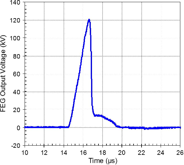 DJSnM's tweet photo. Do you have an application that needs a one off high voltage pulse and a harsh environment that favors solid state devices. Say... a warhead with a particle accelerator initiator.
Then you might use an Explosively driven Ferroelectric generator, these can generator 100kEv pulses for microseconds. 
A special ceramic is polarized during manufacture, storing electrical energy by aligning the crystal structure. Then during operation an explosive shocks it hard enough that it transitions into the more compact low energy state and the energy is released as a big voltage spike.
The down side is this can only be used once, so it's ideal for applications where once is enough.