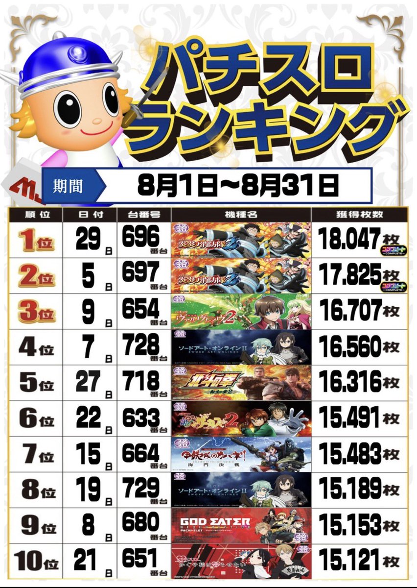 nyonnyon0806's tweet photo. 8月のランキング見てたら意外とイジリーさんのパチンコって出てたんですね😳

スロットは何とく気配を感じ取ってはいましたが。 https://t.co/KUJAr9wWad