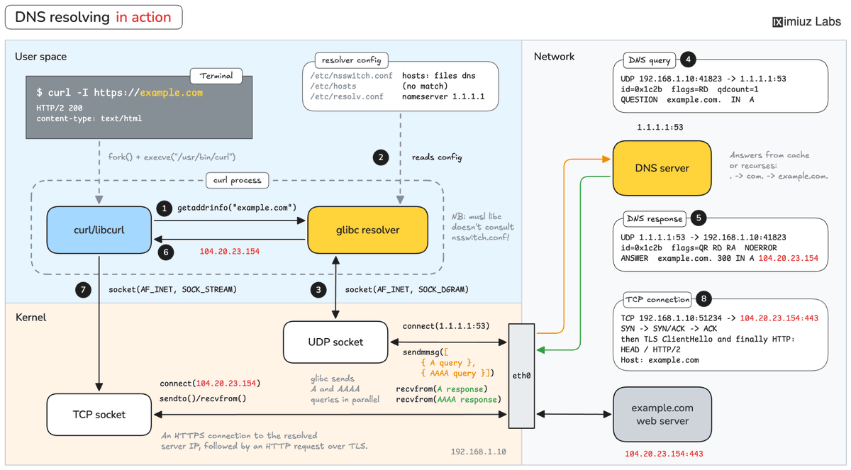 iximiuz's tweet photo. DNS 101: Resolving public, internal, and local-only hostnames 🧙

Most of the time, when you use curl or ssh, you point it to a hostname. When a network request uses a name instead of an IP address, it must resolve the name first.

Learn how it happens: https://t.co/oyercC5XXR https://t.co/dwLSMZCmJu