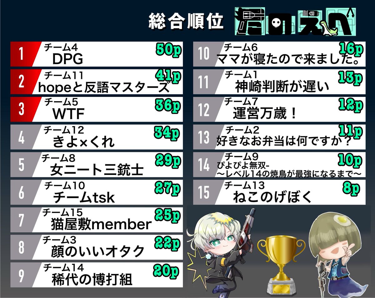 anbu_hito's tweet photo. 9月19日土曜日開催の「たのえぺカスタム」の結果チーム14「稀代の博打組」は9位でしたが
エキシビションマッチ
※武器はウィングマンのみ、キャラは自由、グレ、格闘ありの特殊ルールでチャンピオン取りました！
今回のカスタムを駆け抜けたメンバー
https://t.co/9P63IpwmQq
https://t.co/xkZreJGtpS https://t.co/okqMrhQqot