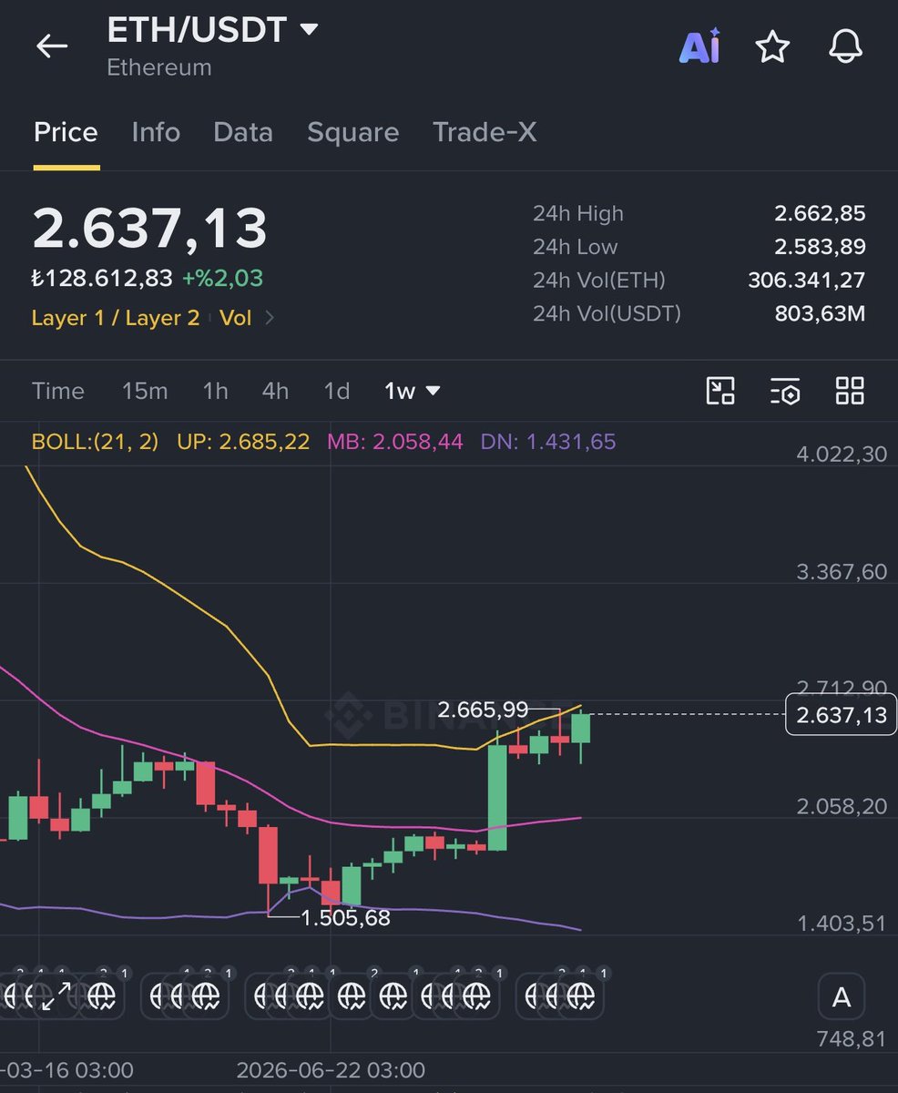 ibrahimklczb's tweet photo. #Ethereum #ETH

Haftalıkta takip ettiğim direnç noktasında oyalanıyor 4 haftadır.

Günlükte Bollinger üzerinde, haftalıkta da üzerini almaya zorluyor.

Geçen hafta beklediğim hacimli yükseliş 2. Haftasını geride bırakmak üzere. Beklenti iptal değil. Patlarsa çok büyük patlayacak. 2900’lerde durmaz tahminimce 3553’lere gider. 

Direnç altında zorlandıkça 2 yönede risk artar. Kendinizi tek yöne şartlamayın. Yatırım tavsiyesi vermiyorum. Sadece kendi gördüklerimi ve beklentilerimi aktarıyorum.