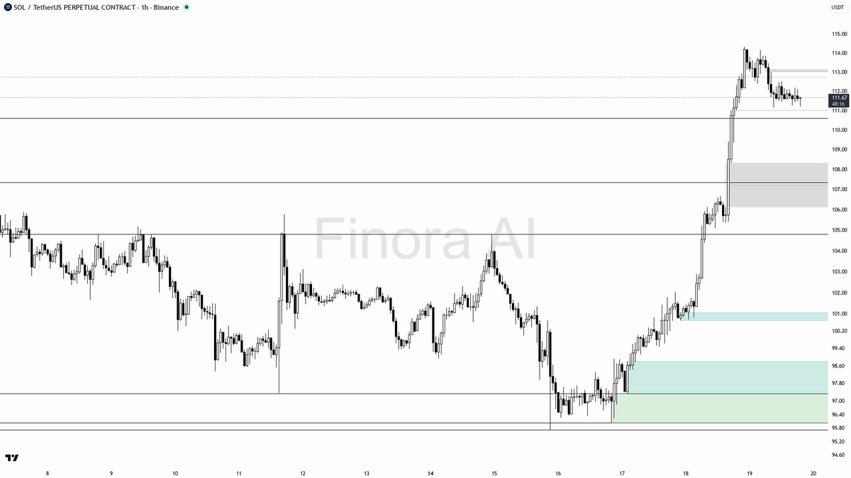 ✅ $SOL swept 0.38% below 111.6 but this fuels the uptrend not the reversal

- my bias is bullish here — the 15m wick through 111.6 that closed back above is a l