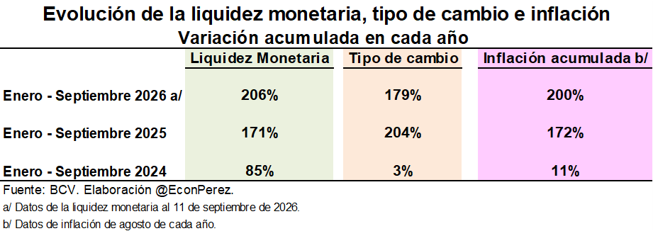 EconPerez's tweet photo. La mayor inflación desde 2024

A pesar de contar con más $, lo que permite retirar de circulación (esterilizar) más Bs, la excesiva emisión (o hemorragia) es tal, que vemos como resultado una mayor inflación en 2026 con respecto a 2025. 
 
No se ve luz al final del tunel...🫤 https://t.co/Y2S4p1r68A
