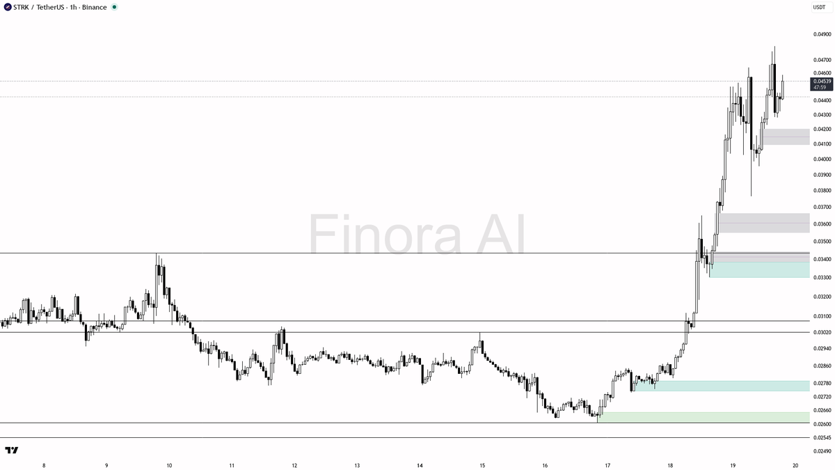 📈 $STRK 2.6x volume locks in the 22.9% move as real buying pressure

- my bias is bullish here on the 1h — structure is higher highs/higher lows, aligned with 