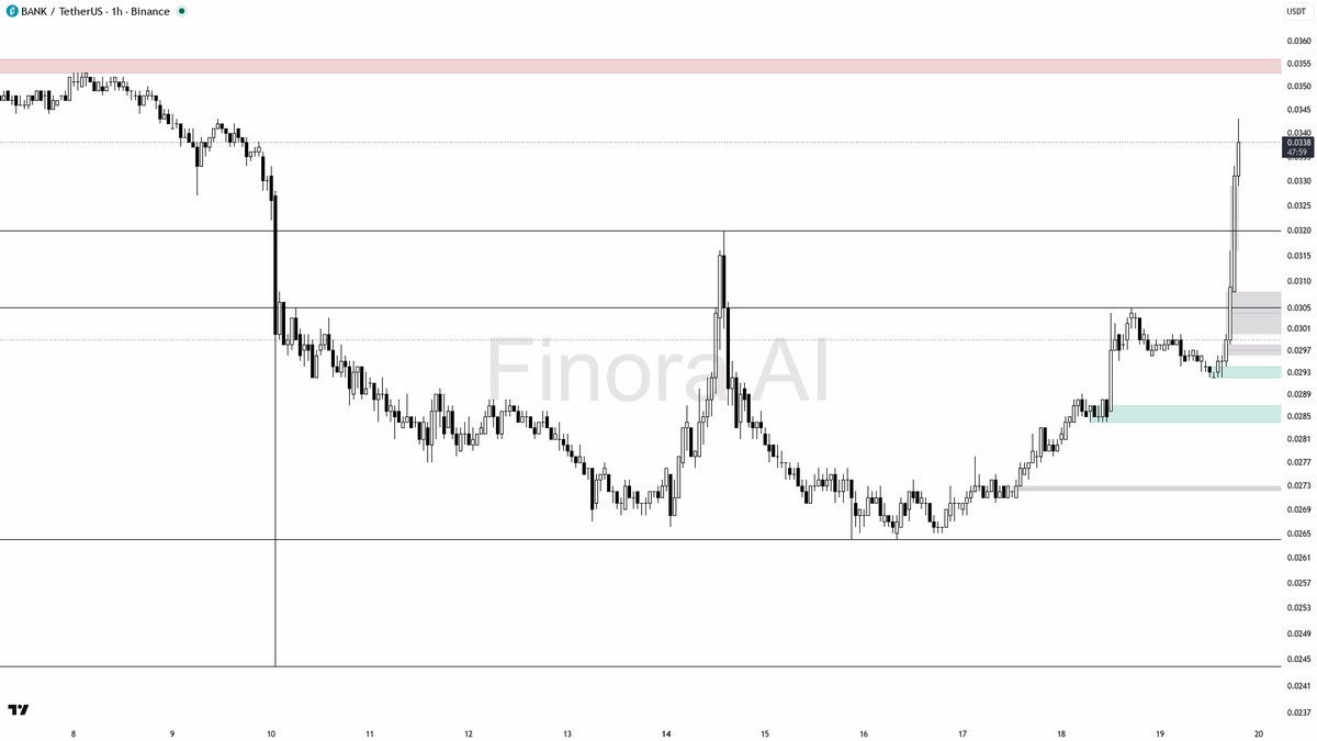 ⚠️ $BANK 3% 15m pump on 1.9x vol but daily structure still says wait for reset

- my bias is still bullish on the 1h while price holds above 0.0296, but this is