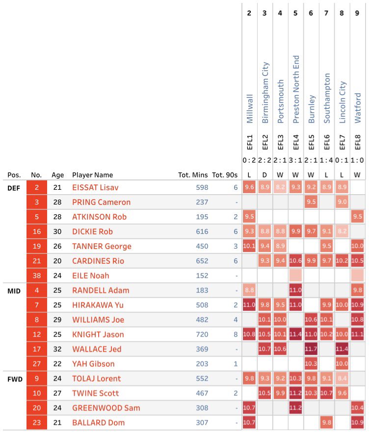 FevsFootball's tweet photo. @BristolCity #bristolcity running data over the first 8 games.

Pic1 - total distance (km) each game*
Pic2 - total distance (km) per 90**

* Eile data not available
** starters only as injury time skews p90 data https://t.co/29Y0J6GJ2u