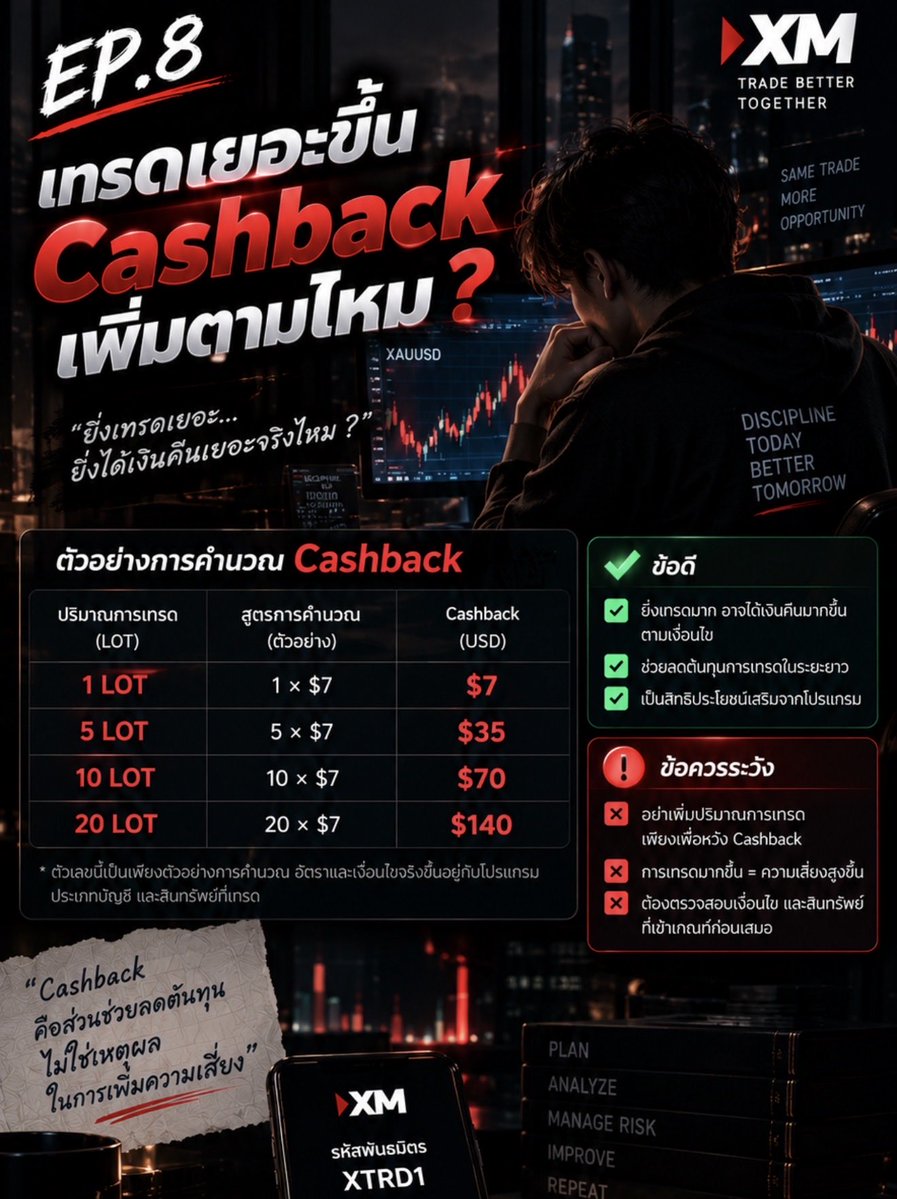 XMTRD1's tweet photo. EP.8 — เทรดเยอะขึ้น Cashback เพิ่มตามไหม? 📈💸

“ยิ่งเทรดเยอะ…ยิ่งได้เงินคืนเยอะจริงไหม?”

คำตอบคือ อาจใช่ แต่ต้องดูเงื่อนไขของโปรแกรมก่อน

ถ้าโปรแกรมกำหนด Cashback ตามปริมาณการเทรด และสมมติว่าอัตราคือ $7 ต่อ 1 LOT

��ัวอย่างเช่น 👇

1 LOT → $7
5 LOT → $35
10 LOT → $70
20 LOT → $140

แต่ตัวเลขข้างต้นเป็น เพียงตัวอย่างการคำนวณ ไม่ใช่การรับประกันเงินคืนจริง

สิ่งสำคัญคือ อย่าเพิ่มปริมาณการเทรดเพียงเพื่อหวัง Cashback เพราะการเทรดมากขึ้นก็หมายถึงการรับความเสี่ยงและต้นทุนที่มากขึ้นด้วย

ให้มอง Cashback เป็น สิทธิประโยชน์ที่อาจช่วยลดต้นทุนตามเงื่อนไข ไม่ใช่เหตุผลในการเพิ่มความเสี่ยง

จำง่าย ๆ

Lot เพิ่ม → Cashback อาจเ��ิ่ม
แต่
Lot เพิ่ม → ความเสี่ยงและต้นทุนก็เพิ่มได้เช่นกัน

👉 EP.9 — แล้วถ้าเทรด 10 LOT ต้องเสียต้นทุนทั้งหมดเท่าไหร่?

#Cashback #Forex #Trading #เทรดทอง #XAUUSD