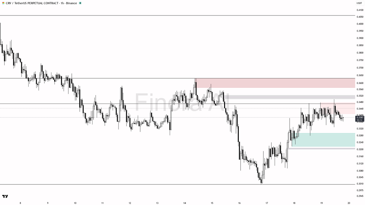 🔍 $CRV -0.8% 24h with 4h BTC divergence but higher-frame structure stays bullish 🧵👇 
 [📷](https://pbs.twimg.com/media/HSl4b77XQAAW-ZZ.png) https://pbs.twimg