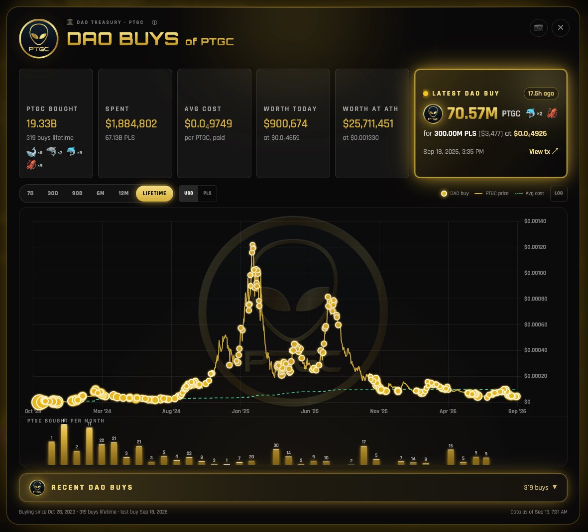 TheGray369's tweet photo. Check out what the DAO is doing for your bags in real time. The last purchase was 70 million pTGC. You can also view every DAO buy across the history of The Grays.​​​​​​​​​​​​​​​​​​​​​​​​​​​​​​​​​​​​​​​​​​​​​​​​​​
#Pulsechain $PLS $Hex https://t.co/f3qXYWb7NL