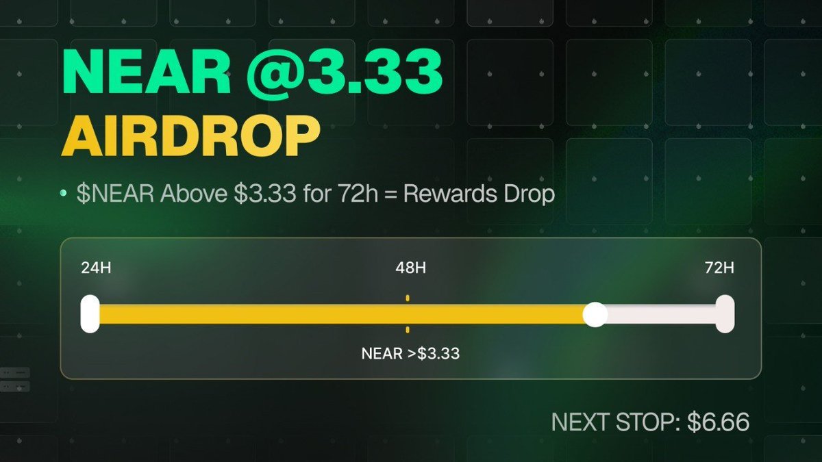 hotdao_'s tweet photo. 🔥 We promised your activity would be rewarded - and here it is!

Thanks to our work and partnership with @NEARProtocol , our users are getting solid rewards in the NEAR@3.33 drop 🤘

⏳ Only one thing left: $NEAR has to hold above $3.33 for 72 hours

🪙 Once it does, your rewards will be added automatically to your confidential balance on https://t.co/K2quoKPPob (https://t.co/Mgy2Y683KH). No extra apps, no extra steps ❤️

🏆 To give you an idea: user #99 in the snapshot is set to receive around $2,800 💵

👀 And the most important part - this is not the end. The next drop will be announced very soon: NEAR@6.66. Don't miss it

You can check your position at https://t.co/dp4OYasKAL