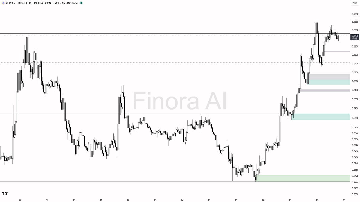 🔥 $AERO 0.43% sweep below 0.6693 was a clean liquidity grab fueling the uptrend not a reversal 🧵👇 
 [📷](https://pbs.twimg.com/media/HSl5FneW8AAUfgs.png) htt