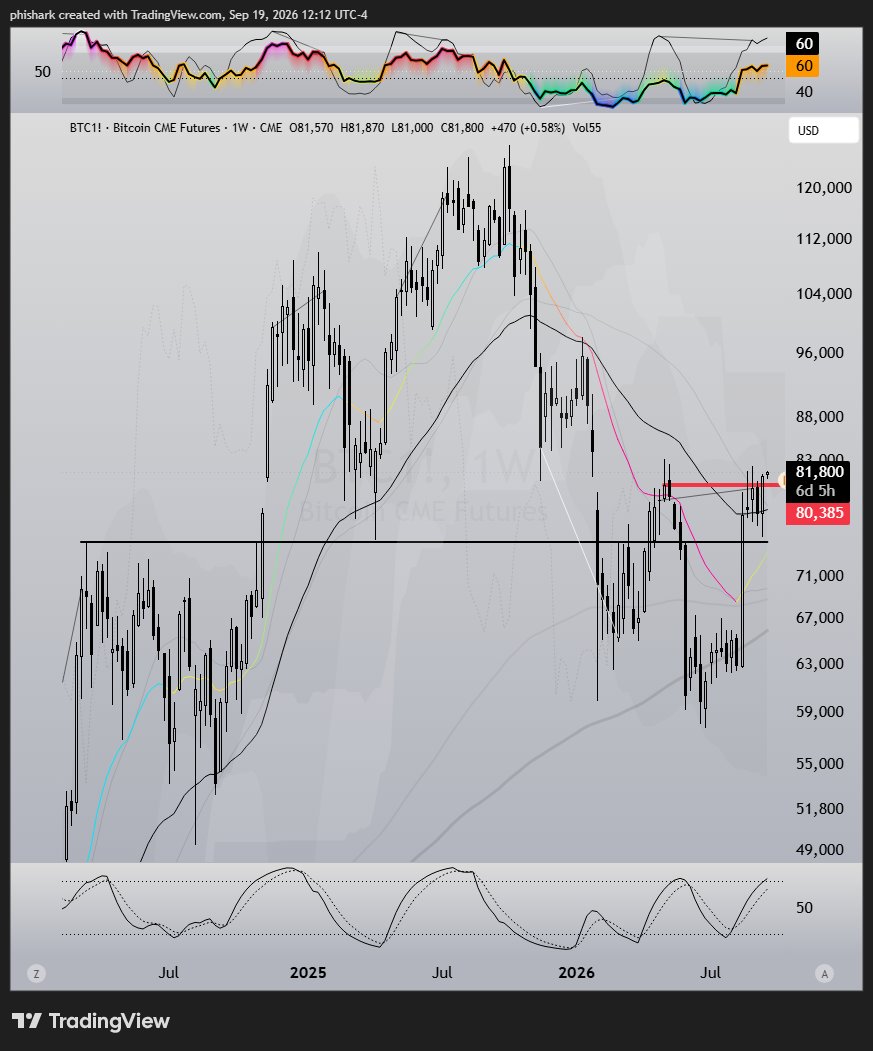 phishark_'s tweet photo. $BTC1!, 1W
#bitcoin CME futures
bearish here is now technically incorrect. #xta https://t.co/KSFzoRlaBh