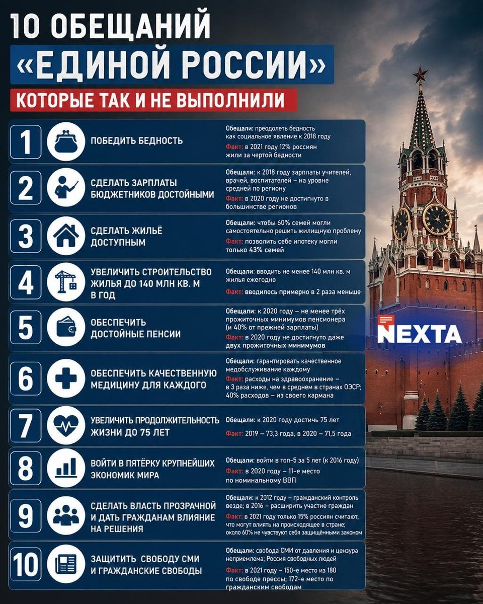 MB7Art's tweet photo. Sept 19th 2026 - Some numbers from Russia presented to You by #MB7ArtRealityCheck and it is called #Outflow from Russia in 2026:
In 2014, following the annexation of Crimea and the first wave of Western sanctions, capital equivalent to more than 10% of GDP "leaked" out of the country over the course of the year. Russia had experienced a comparable outflow—also around 10% of GDP—only during the global financial crisis of 2008–2009.
"Net capital outflow from the domestic real sector is chronic in nature, having persisted for several decades. When combined with the net outflow of investment income from the real sector, it consistently hovers between 4% and 5% of GDP," states a report by the Center for Macroeconomic Analysis and Short-Term Forecasting (CMASF).
In cumulative terms, the outflow from the real sector exceeded 110% of GDP between 2001 and 2025, while the total outflow from the economy as a whole surpassed 130% of GDP.
"In 2025, this figure dropped to below 2% of GDP due to a reduction in net investment income payments made abroad by enterprises. However, it remains unclear how sustainable this shift is," the experts note.
By global standards, these are high figures for countries with comparable income levels, CMASF emphasizes.
For instance, net capital outflow remains below 1% of GDP annually in Hungary, Slovakia, and Thailand, and below 0.5% of GDP in Argentina and South Africa, while Bulgaria, Poland, Egypt, India, and Brazil experience net capital inflows.
The Central Bank of Russia, which previously published statistics on private-sector capital outflows, #classified this data shortly after the war began.
Its historical data, however, show that between 2001 and 2021... Accumulated capital outflow from Russia has reached $780.8 billion. At the current exchange rate, this amounts to 65.77 trillion rubles—a figure 1.5 times the size of the annual federal budget (44 trillion rubles) and exceeding the country's gold and foreign currency reserves ($769 billion as of September 1st, 2026).
According to Central Bank data, capital outflow from Russia totaled $907.4 billion over the 27 years since 1994, and has most likely surpassed $1 trillion by now...
P.S.Hey Mr. poo tin and the gang, where's all the Russian money in the year 2026? Some decent Russians are asking... ,)