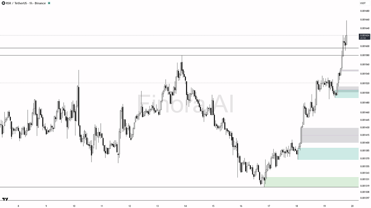 🟢 $RSR 17.1x volume spike with that 2.9% lift looks like smart accumulation inside the bullish structure

- my bias is bullish here on the 1h impulse — that vo