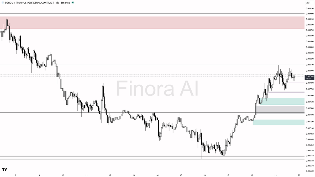 ⚡️ $PENGU 1.09% sweep below bids just loaded fresh fuel into the 1h uptrend

- my bias is bullish here on the 1h after that 15m wick below 0.007918 closed back 