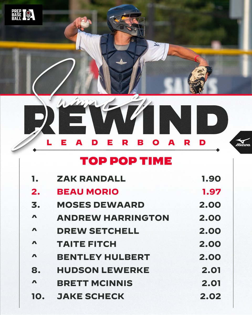 PrepBaseballIA's tweet photo. 𝙎𝙪𝙢𝙢𝙚𝙧 𝙍𝙚𝙬𝙞𝙣𝙙 ☀️⏮️

Check out the top catcher velocities and pop times from all Iowa events this summer.

🔗📊:  https://t.co/IhlJAa9LPV

@prepbaseball | #BeSeen https://t.co/eRTLsQQ1lf