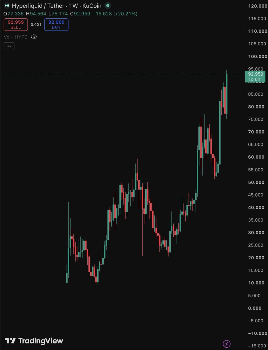 geministar_eth's tweet photo. i still remember calling $hype at $5 and having people call me crazy.

now i gotta ask, who was actually crazy?

hyperliquid broke every standard, exceeded expectations, and is now above $92 with plenty more room to run.

this has been absolutely insane.

from the start, i saw a token and a project with the potential to even surpass $bnb. honestly, i still think the same.

now i have over $5m in my portfolio thanks to $hype, while the same people who called me crazy are wondering if now is finally the time to buy.

crazy how that works.