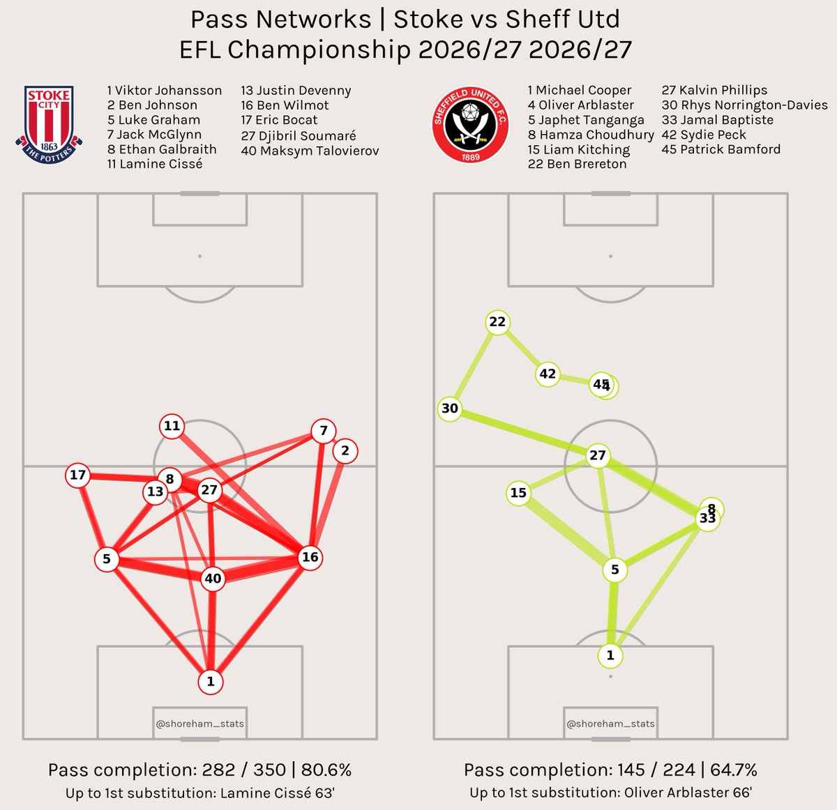 shoreham_stats's tweet photo. #scfc vs #sufc | 2-1

Our ugliest network yet, another dismal on-ball performance. From 66% possession midweek to 38% today, our identity is based purely on who we're playing. Desperately need this int'l break for Wilder to work out how this team can/should play. #twitterblades https://t.co/2eUan2d9UF