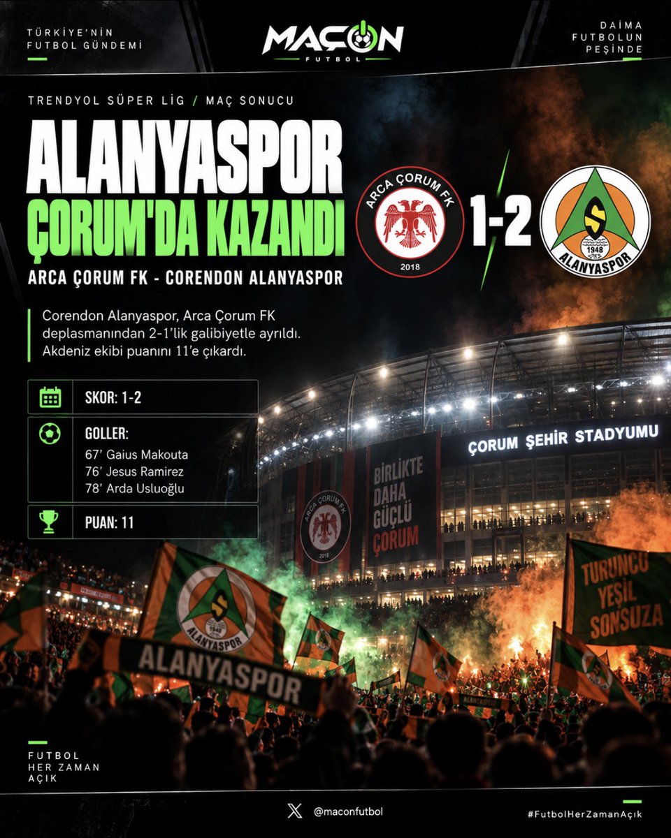 maconfutbol's tweet photo. 🟢 Alanyaspor Çorum’da kazandı! Akdeniz ekibi, Arca Çorum FK deplasmanından 2-1’lik galibiyetle döndü. Makouta ve Arda Usluoğlu ağları bulurken ev sahibinin golü Jesus Ramirez’den geldi. 🟢 Futbol Her Zaman Açık. | MaçOn #Alanyaspor #SüperLig https://t.co/QJUihPIN25
