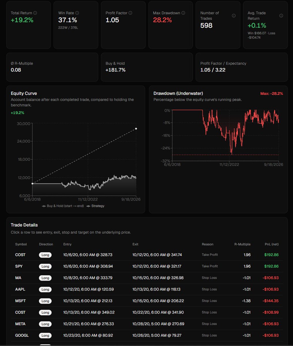 Apotomosapp's tweet photo. 598 trades. 8 years. +19%.

Just holding would've made +182%.

This is what a "solid" breakout strategy actually looks like after fees and slippage. Most look worse. Backtests that hide costs are lying to you. https://t.co/679ExF5WpV