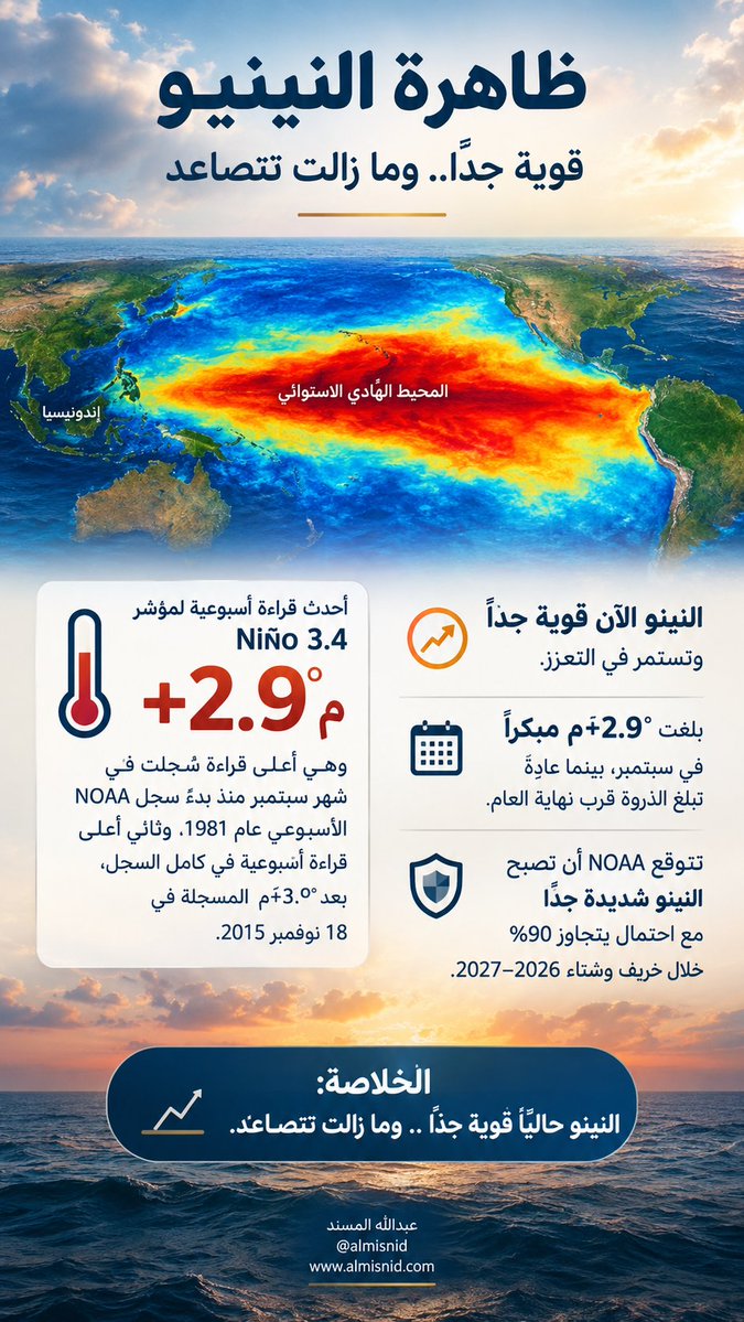 ALMISNID's tweet photo. في معظم المجالس، غالبًا ما أُسأل:
ماذا عن ظاهرة #النينو؟ وما آخر أخبارها؟

والجواب المختصر للجميع:
ظاهرة النينو حاليًا قوية جدًا، وما زالت تتصاعد.

بلغت أحدث قراءة ((أسبوعية)) لمؤشر Niño 3.4 نحو +2.9°م، وهي أعلى قراءة سُجلت في شهر #سبتمبر منذ بدء سجل NOAA الأسبوعي عام 1981، وثاني أعلى قراءة أسبوعية في كامل السجل، بعد +3.0°م المسجلة في 18 نوفمبر 2015 .. و +2.9°م رقم مرتفع جدًا، لكنه ليس هو مؤشر ONI الرسمي لثلاثة أشهر.

واللافت أن +2.9°م جاءت مبكرًا في #سبتمبر، بينما عادة تبلغ النينو ذروتها قرب نهاية العام .. وتشير NOAA إلى أن النينو لا تزال تتعزز، مع احتمال يتجاوز 90٪ لأن تصبح شديدة جدًا خلال خريف وشتاء 2026–2027 .. هذا والله أعلم.