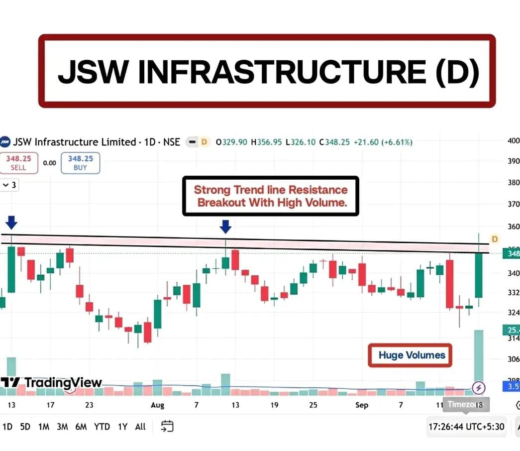 TCymatics's tweet photo. JSW INFRASTRUCTURE
#JSWINFRASTRUCTURE
DAILY
#BREAKOUTSTOCKS
CMP: 348
Stock BREAKING OUT to DEMAND zone 🥳
Telegram: https://t.co/UYnRv9OYVv
#StocksInFocus #StockMarket #stocks #Nifty #GIFTNIFTY #stockmarkets https://t.co/LCo6mqrlpm