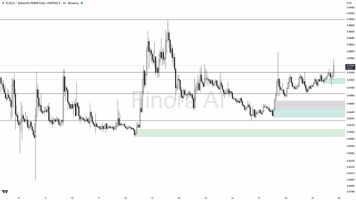 ✅ $FLOCK 2.1x volume surge validates the bullish structure on 10.8% move 
 [📷](https://pbs.twimg.com/media/HSl7uQoWwAAChA0.png) https://pbs.twimg.com/media/HSl