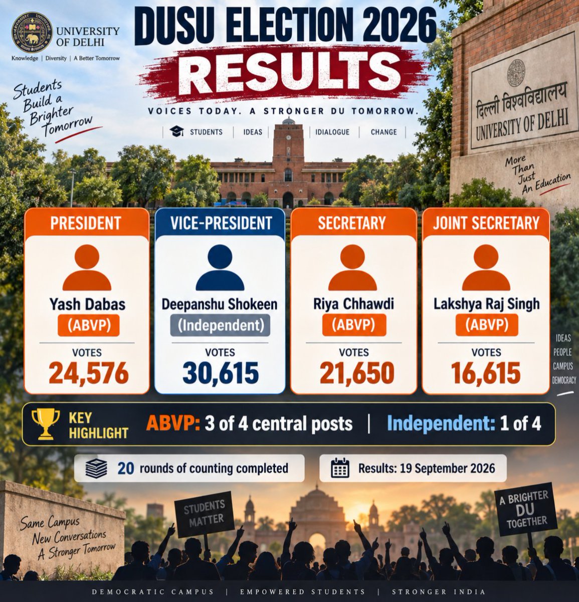 Remanchal17AM's tweet photo. 🚨Breaking 

#DUSUResult

1️⃣ President: 

ABVP's Yash Dabas bagged the top crown after a nail-biting showdown against NSUI. 👑

2️⃣ The Plot Twist (VP): 

Independent candidate Deepanshu Shokeen stole the entire show! Steered clear of big-party machinery and wrecked both ABVP and NSUI’s game plan with a massive, one-sided win. 🔥

3️⃣ Secretary & Joint Secy: 

ABVP swept both remaining spots, with Mitravinda Karnwal taking Secretary and Aman Kapasia locking in Joint Secretary.

#ABVP #NSUI #DelhiUniversity
#दिल्ली_विश्वविद्यालय