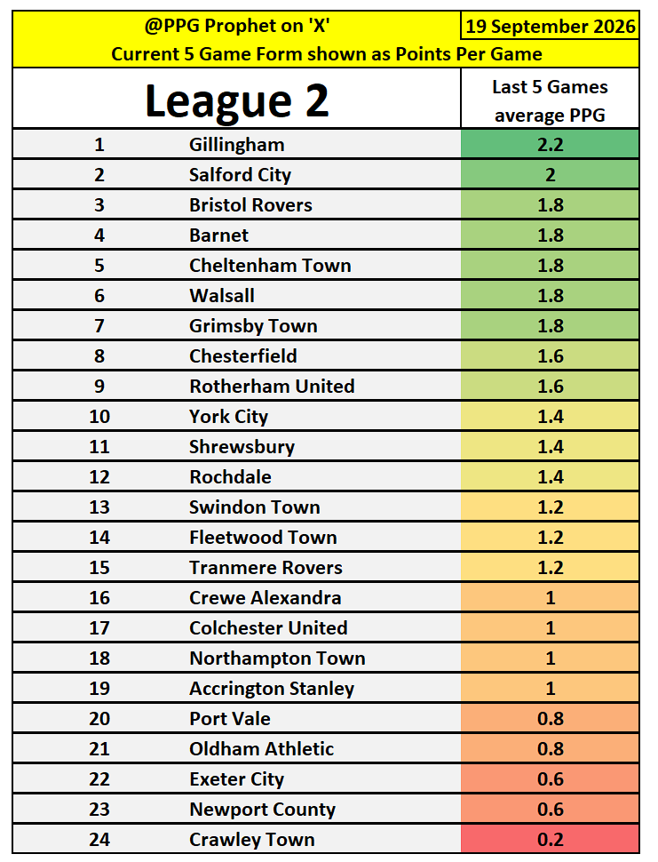 PpgProphet's tweet photo. #LeagueTwo #SkyBetLeagueTwo #PPGProphet #ASFC #BarnetFC #BRFC #CTFC #Spireites #ColU #TownTeamTogether #CreweAlex #ECFC #FTFC #Gills #GTFC #NCAFC #NTFC #OAFC #PVFC #RAFC #RUFC #SalfordCityFC #salop #STFC #TRFC #WalsallFC #YCFC https://t.co/ceCPcvtVuF