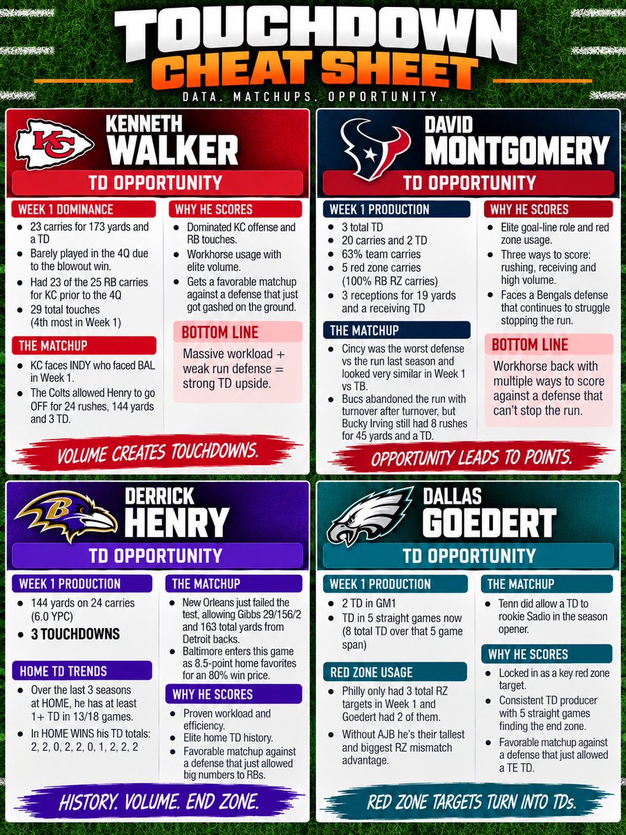 Capper_Kale's tweet photo. 🏈📊 WEEK 2 CHEATSHEETS 📊🏈

Everything I’m looking at heading into Sunday 👀

QB 💪🏻
RB 🏃🏾‍♂️
WR/TE 👐🏼
TD 💰

Some honorable mentions that didn’t make the sheets 👇🏻

• Bucky Irving — Rushing Yards
• Jadarian Price — Rushing Yards
• CeeDee Lamb — Receiving Yards
• Xavier Hutchinson — Receptions/Yards (Nico OUT)

Plenty of spots I like this week. Pick your favorites and don’t feel like you have to play everything 🤝

Good luck Week 2! 🍀