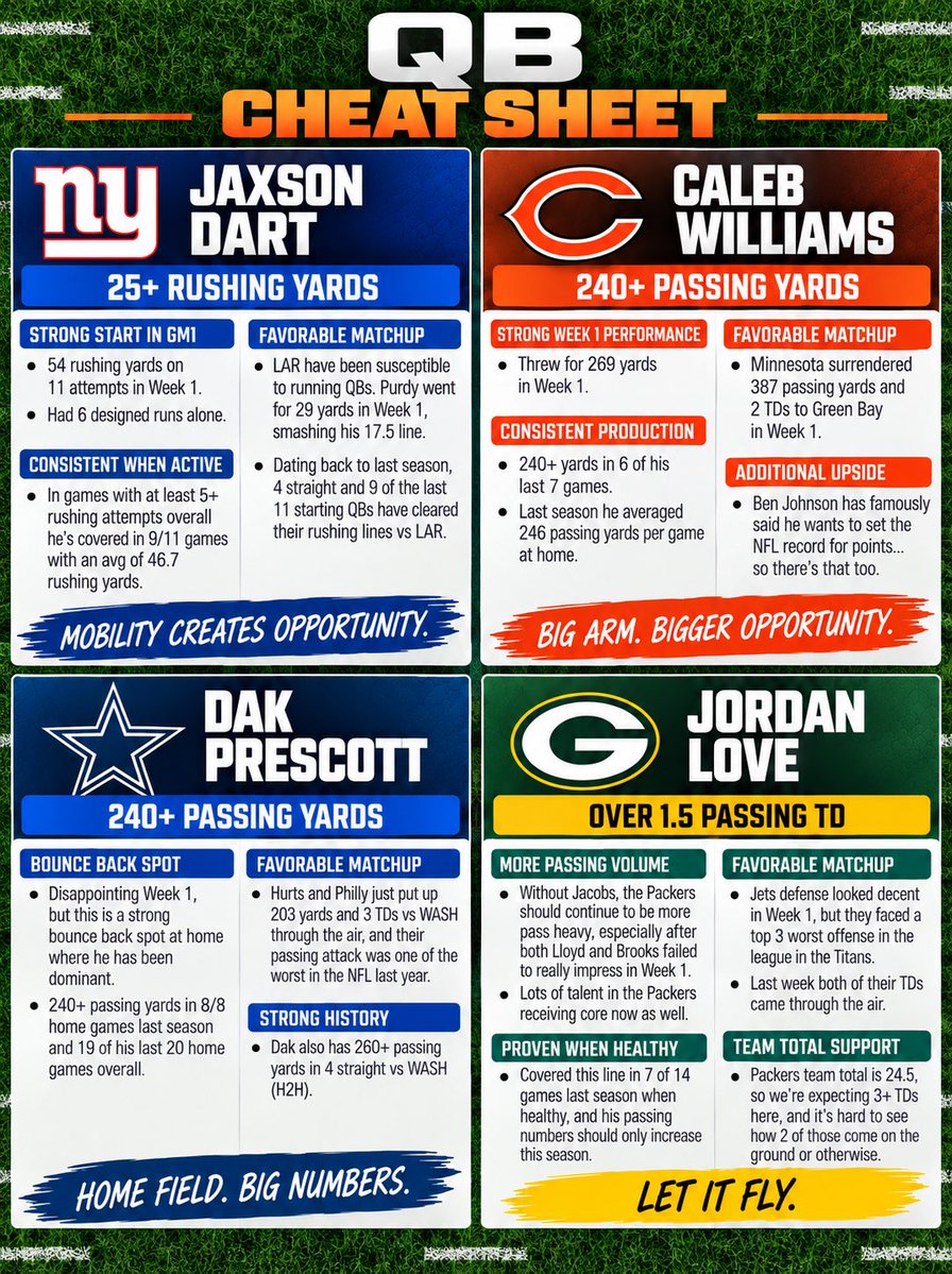 Capper_Kale's tweet photo. 🏈📊 WEEK 2 CHEATSHEETS 📊🏈

Everything I’m looking at heading into Sunday 👀

QB 💪🏻
RB 🏃🏾‍♂️
WR/TE 👐🏼
TD 💰

Some honorable mentions that didn’t make the sheets 👇🏻

• Bucky Irving — Rushing Yards
• Jadarian Price — Rushing Yards
• CeeDee Lamb — Receiving Yards
• Xavier Hutchinson — Receptions/Yards (Nico OUT)

Plenty of spots I like this week. Pick your favorites and don’t feel like you have to play everything 🤝

Good luck Week 2! 🍀