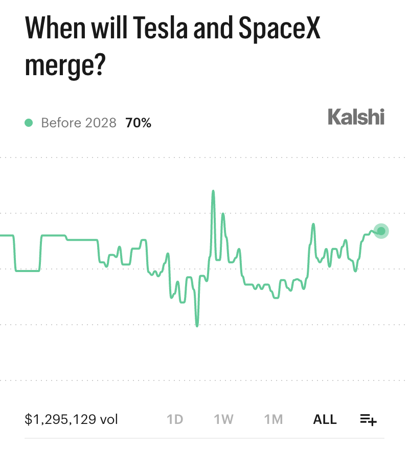 Kalshi's tweet photo. BREAKING: 70% chance Tesla and SpaceX merge before 2028 https://t.co/79TYuGnr3B