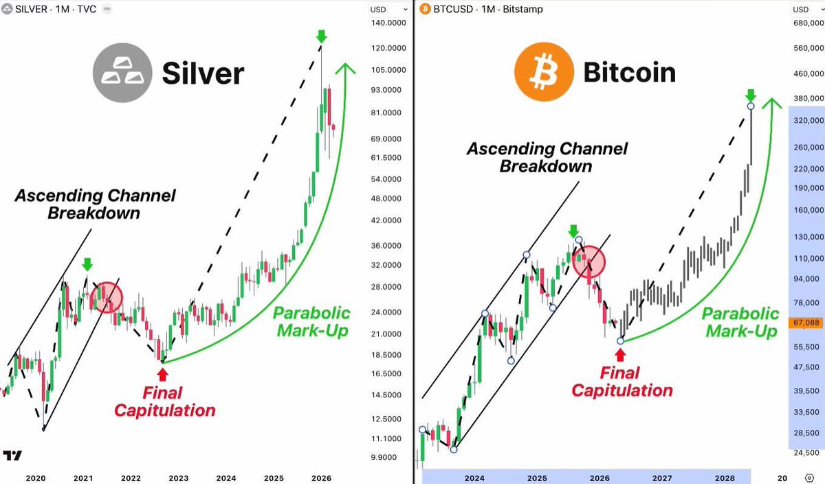 JacobUrdiales1's tweet photo. People don't understand what's going on.
The rich know it.  
The smart are quietly preparing.  
Everyone else is asleep.
If silver can pump 600%, then you have no idea what’s gonna happen with bitcoin.
The setup is 100% complete.
"⚡ Live reaction trades
🚀Join free —  🔗in bio. https://t.co/Jcly0H2IAz