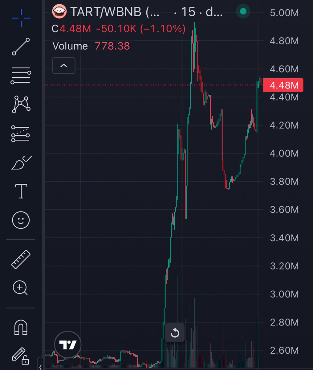 cryptogoos's tweet photo. I feel like I found a DeFi project early.

It’s called $TART.

Already up 300%, and it keeps showing up everywhere.

With $BTC dominance still high, I think altcoins with real momentum and utility can get seriously repriced when liquidity starts rotating.

Not saying 100x happens overnight.

But I see the potential.

Watching this one closely. 👀

Ca: 0x7AB8d02CBb51Ff7223fDe700eAaa2a91Bf750314