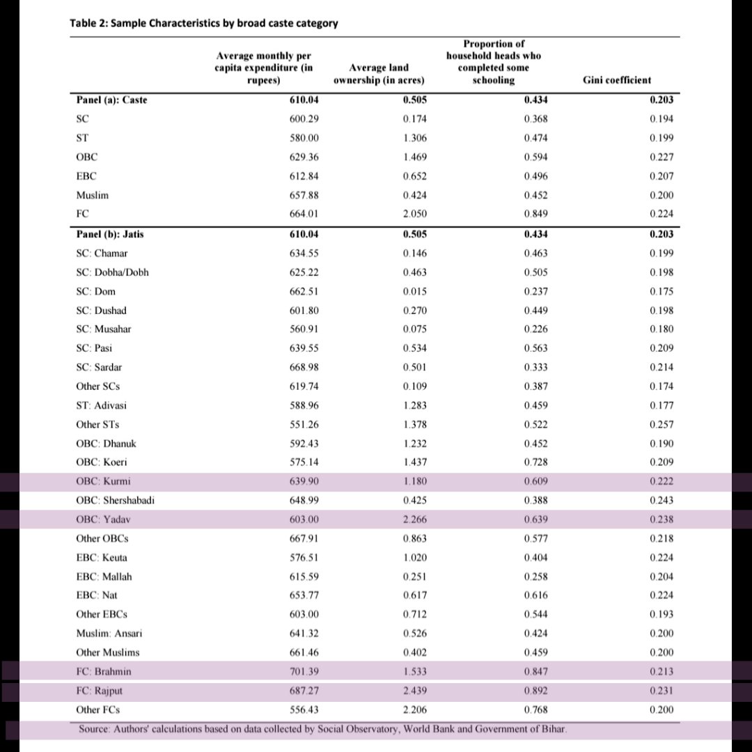 ameriicanpie69's tweet photo. Avg landholding Of Yadav, Rajput, Brahmin 

Yadav — 2.266 acres 
Rajput — 2.439 acres
Brahmin — 1.533 acres 
 
Yadavs had the highest avg landholding among OBCs while Rajputs were highest among FCs  &amp; overall 
Rajputs ranked #1 
Yadavs #2 

According to Bihar Rural Survey (2011) https://t.co/bM7n9DY4bt