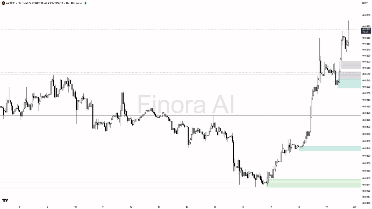 🔺 $AZTEC 4.4x volume spike on 12.2% move — bullish if this 1h hold sticks

- my bias is bullish here on the 1h, aligned with daily and BTC, but it is a counter