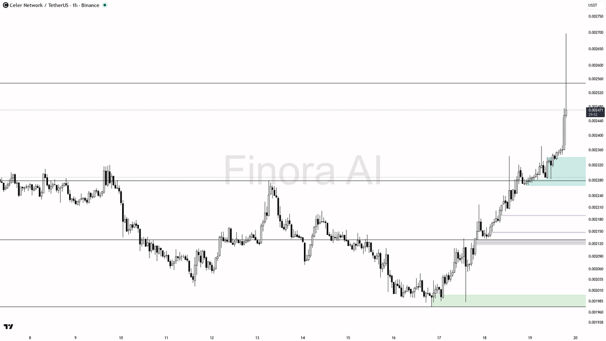 ❌ $CELR -3.4% dip hits 6.2x volume yet 1h bullish structure eyes the reclaim

- my bias is bullish here on the 1h, but this is a counter-trend rally inside dail