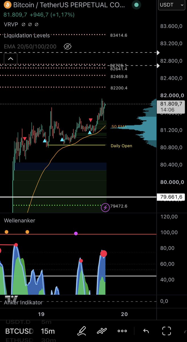 BitbullTrading's tweet photo. #Bitcoin hat Bock! 

Morgen früh gibts wieder ein Update! https://t.co/JD5sIWbEUi