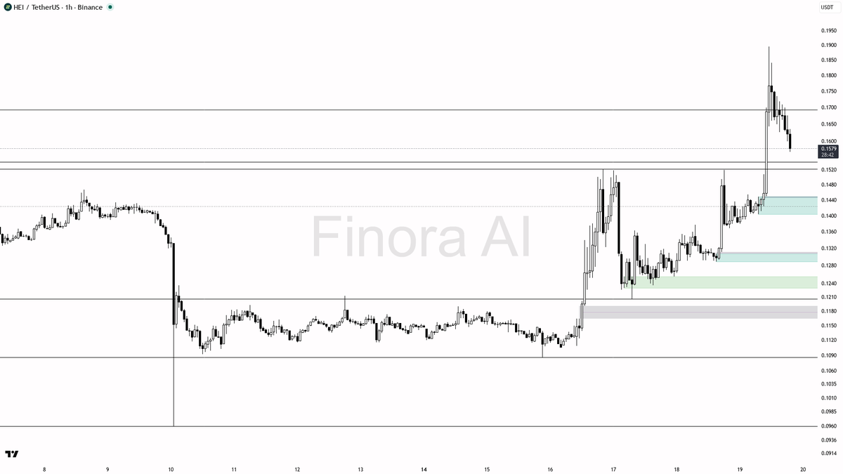 📉 $HEI -3.1% on 2.4x volume but 1h higher lows hold strong 🧵👇 
 [📷](https://pbs.twimg.com/media/HSl9WPGWwAAGrTi.png) https://pbs.twimg.com/media/HSl9WPGWwAA