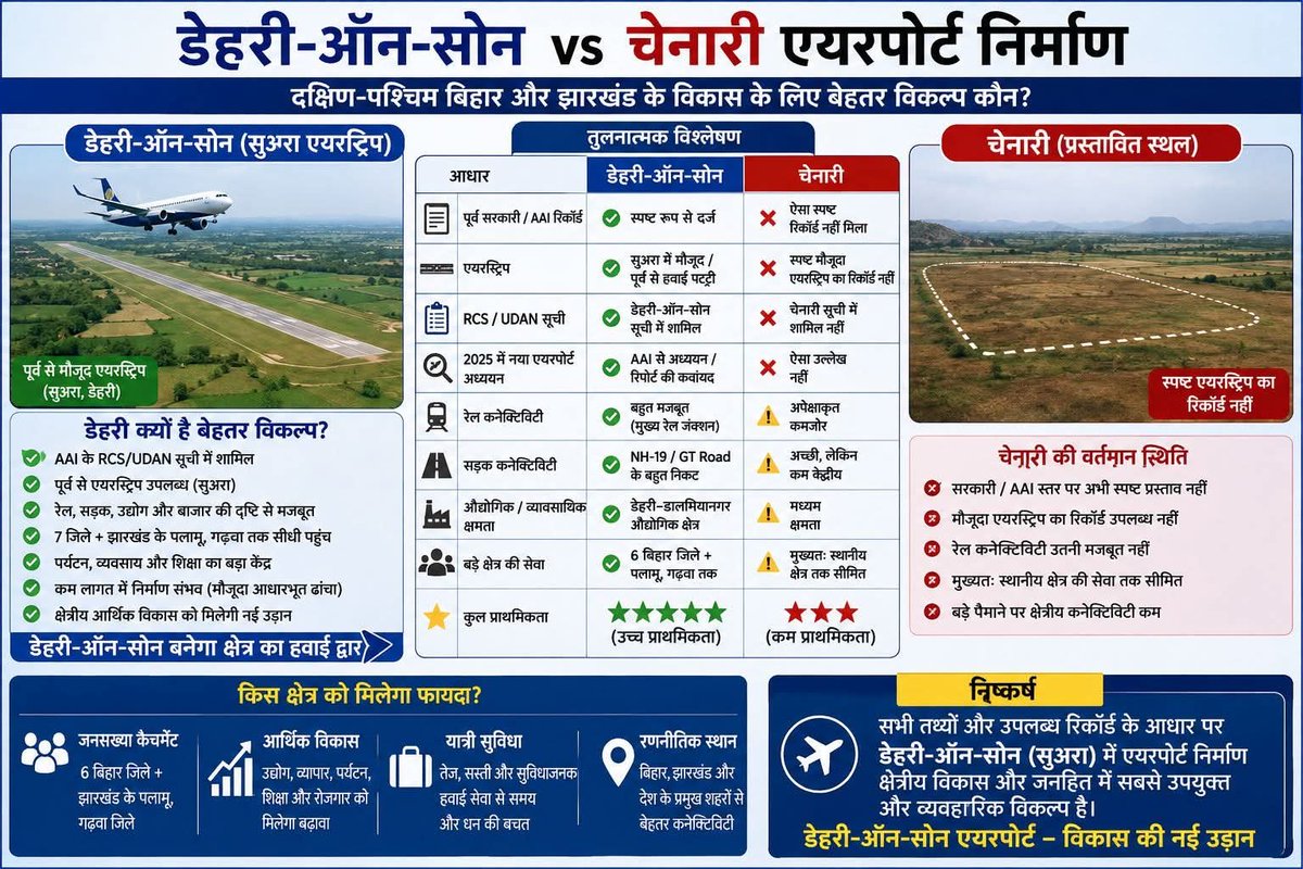 dehrikesanghars's tweet photo. @TEAM__DEHRIANS @samrat4bjp @RamMNK @AAI_Official @UpendraKushRLM @rajaramsingh18 @RMlados87742 @dosindex @BiharCabinet @Teamdehria59097 @_DOSRAIL @aajtak @SwetaSinghAT @anjanaomkashyap @dm_rohtas @yadavtejashwi @PrashantKishor @BJP4Bihar @NitinNabin डालमियानगर का ऐतिहासिक गौरव समेटे डेहरी-ऑन-सोन ��ें ही एयरपोर्ट बनना चाहिए। इससे 8 जिलों को फायदा होगा। गलत जगह एयरपोर्ट बनाने से वो बंद हो जाते हैं, इसके कई उदाहरण हैं। महोदय, डेहरी-ऑन-सोन का हक मत मारिए। https://t.co/byeSAyWDeR
