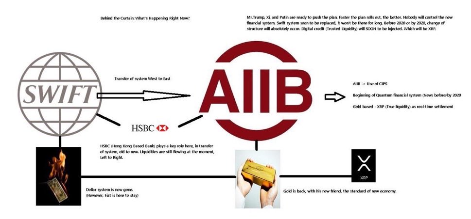 fefe01101100's tweet photo. On the SEC website, there is a rulemaking petition labeled “THE GREAT SOVEREIGN RESET
A gold-oil-XRP architecture for a new global monetary settlement system”, filed by Boyd Roberts of Big Picture Group. It elucidates how XRP will be the liquidity bridge for a gold and oil backed financial system and an OVERNIGHT revaluation to $3,300 per XRP.

It was supplemented July 2026 just as SEC is about to release its rules…

The core thesis

Gold is the stock. Oil is the flow. XRP is the bridge.

Gold is the stock: It recapitalizes official books. U.S. gold is about 261.5 million ounces. His example revaluation to $25,000/oz marks it at about $6.54 trillion. Gold is collateral.

Oil is the flow: Energy trade, delivery rights, and supply contracts create ongoing real-economy demand.

XRP is the bridge: It connects currencies, stablecoins, gold claims, and oil entitlements. The large example is 10 billion XRP. At an illustrative $3,300, that inventory is marked at about $33 trillion.

He describes the price change as an overnight surprise, not a slow market move. Official gold would be written up and XRP’s collateral role activated in one coordinated announcement, with swap lines and conversion windows ready immediately. If negotiated in private, the public would see the finished system, not the buildup.

The official values would stay secret until then. Advance leaks, he says, could trigger hoarding, capital flight, gold chaos, and an uncontrolled XRP spike. So the chosen assets, official prices, XRP transfer terms, and announcement time would be held by a small circle. Other teams would build rails under ordinary “modernization” labels.

A separate sovereign settlement unit, backed by gold/commodities, would sit on XRPL or interoperable ledgers. XRP itself would be the connector.

XRP riddlers knew since Ross Vandermeer

See for yourself ⬇️

https://t.co/G8RKI696e0

Credit: @Crypto_Luke589