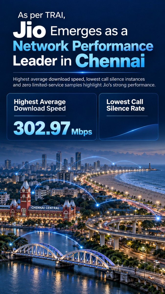 Rolex947254's tweet photo. Chennai mein network speed ko lekar doubt hai? Latest TRAI assessment ka data check kar lo. Jio recorded 302.97 Mbps. 📊 #JioConnectsChennai #JioPerformance @abhishek https://t.co/kiOcoE11kz