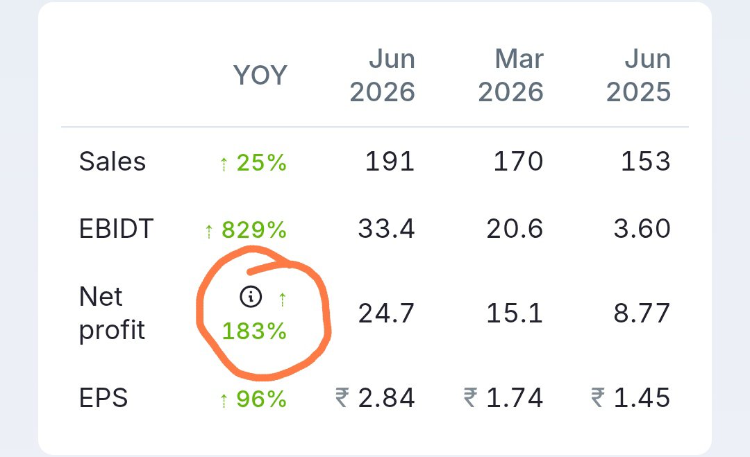 TheAlpha10X's tweet photo. Recently bought this high growth Pharma Stock

Aspiration: 

FY26-FY30 Revenue CAGR 24%
FY 26-FY 29 PAT CAGR 49% 🔥 https://t.co/tiFwB8gy73
