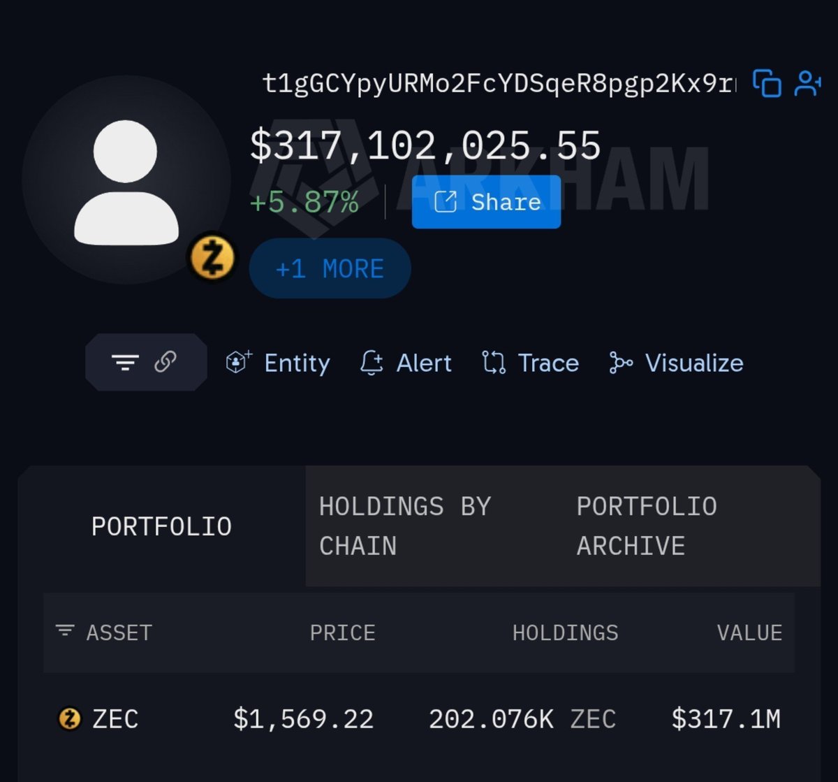 VaniiiBNB's tweet photo. Garrett didn’t go “bullish ZEC” today.
He just got tired of CT reading his book wrong.
For weeks the timeline called him the ZEC short king. 38k $ZEC on Hyperliquid. ~$33–35M floating loss. Liq around $4,790. Liquidation memes ran all week.
Then Garrett dropped two explorer links.
202k ZEC withdrawn from Binance in Dec 2025. At current price that’s ~$300–320M. Roughly 1% of supply.
Short: 38k. Spot: 202k.
Do the math. The short covers ~19% of the bag. This is not a naked short. It’s a hedge. He picked an exit price on a slice of the stack without dumping 200k ZEC into the book.
CT sees -$33M and screams “wrecked.” Garrett sees +$300M spot and asks “which sleeve are you looking at?”
This is how a whale who’s already been publicly wrong at size behaves. Normal people close the short because it’s embarrassing. This guy adds margin, sells ETH to raise liq, then throws the spot wallets on timeline. The goal isn’t to convince you ZEC goes higher. The goal is to change the frame: stop defining the whole book by one perp sleeve.
Handle is Bullish. Stay silent while CT stamps “short king” on you and the brand dies. Flash the bag and you’re a holder again. The short becomes “risk management.” Cheap. Effective. Exactly how you trade when the chain is public.
Don’t canonize him. The short is still red. ETH still got sold to fund it. Nobody knows his true net delta, or whether every coin is actually his. But if you still think Garrett is all in short ZEC, you’re trading Lookonchain’s narrative, not the real book.
Whales don’t fear a losing sleeve. They fear the crowd mispricing the whole book.
Today Garrett didn’t call a ZEC buy. He just reminded everyone: you’re a lot poorer than he is, and you’re commenting on the wrong column.