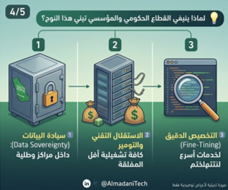 almadanitech_1's tweet photo. 1️⃣ سيادة البيانات: معالجة وحفظ البيانات الحساسة داخل مراكز بيانات وطنية مغلقة

2️⃣ الاستقلالية وتوفير الميزانيات: كلفة تشغيلية أقل مقارنة باشتراكات النماذج المغلقة

3️⃣ التخصيص الدقيق: تدريب النماذج على الأنظمة والإجراءات الحكومية لتقديم خدمات أسرع وأدق

#الذكاء_الاصطناعي #أرامكو https://t.co/xnnYuKng1v