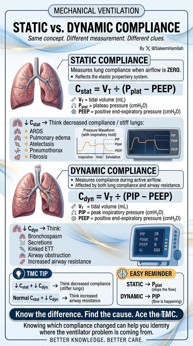 SaleemHamilah's tweet photo. STATIC vs. DYNAMIC COMPLIANCE 🫁

Understanding lung compliance can help you identify whether the problem is coming from the lungs or the airways.

STATIC COMPLIANCE
Cstat = VT ÷ (Pplat − PEEP)

Measures compliance when airflow is zero.

↓ Cstat → Think decreased compliance / stiff lungs
• ARDS
• Pulmonary edema
• Atelectasis
• Pneumothorax
• Fibrosis

DYNAMIC COMPLIANCE
Cdyn = VT ÷ (PIP − PEEP)

Measures compliance during active airflow and is affected by airway resistance.

↓ Cdyn → Think:
• Bronchospasm
• Secretions
• Kinked ETT
• Airway obstruction

TMC TIP:

↓ Cstat + ↓ Cdyn → Decreased compliance

Normal Cstat + ↓ Cdyn → Increased airway resistance

Easy reminder:
STATIC → Pplat
DYNAMIC → PIP

Know the difference. Find the cause. Ace the TMC.

#RespiratoryCare #LungCompliance #StaticCompliance #DynamicCompliance #MechanicalVentilation