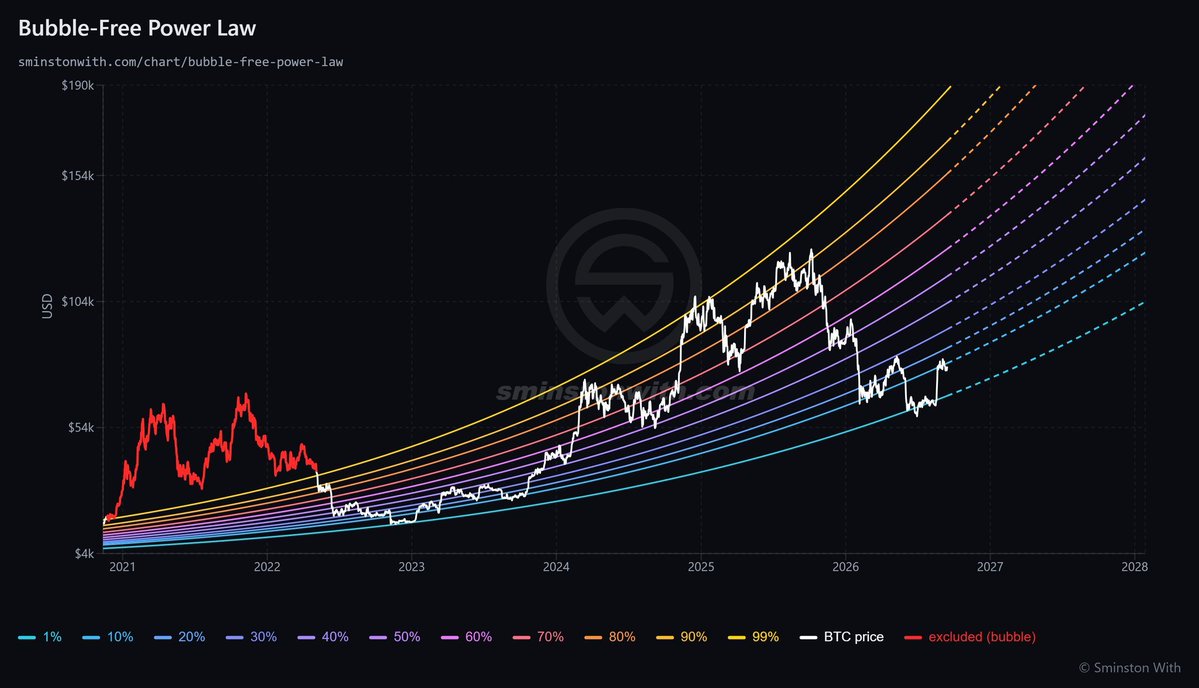 DenLucifer53154's tweet photo. Bitcoin isn’t “early.” The opportunity is.

You’re early to the part where the model floor is $65K — and one day your kids will ask why you hesitated.

Will you act now, or explain later why you didn’t?

Source: @sminston_with @btc
@randgroup @HyperliquidX @SenorPandaHere https://t.co/7xDuJB9Lh6